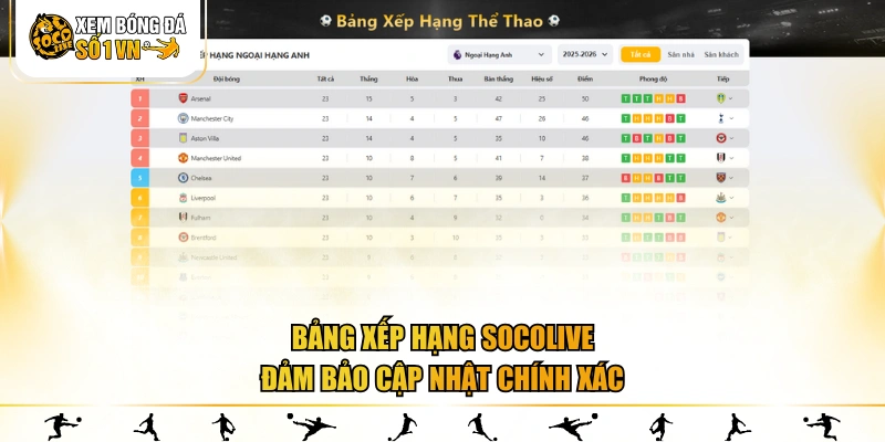 Bảng xếp hạng SOCOLIVE đảm bảo cập nhật chính xác
